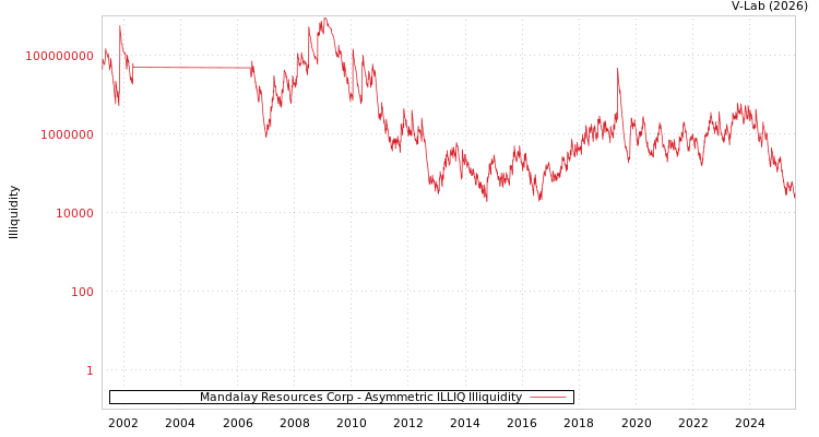 graph of Mandalay Resources Corp ILLIQ-AMEM