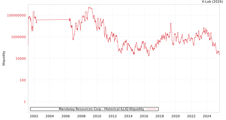 graph of Mandalay Resources Corp ILLIQ-HIST