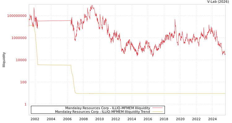 graph of Mandalay Resources Corp ILLIQ-MFMEM