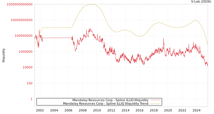 graph of Mandalay Resources Corp ILLIQ-SMEM