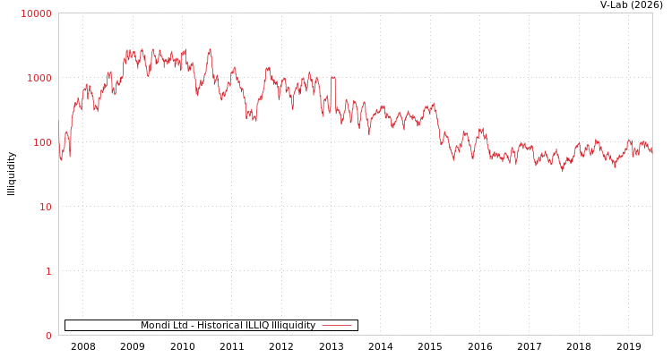 graph of Mondi Ltd ILLIQ-HIST