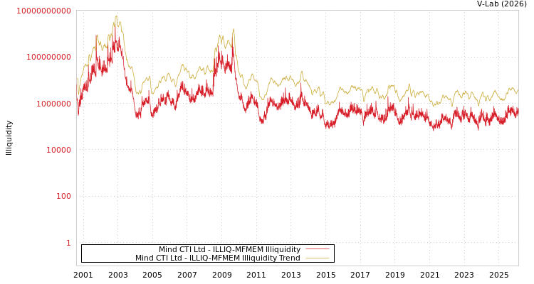 graph of Mind CTI Ltd ILLIQ-MFMEM