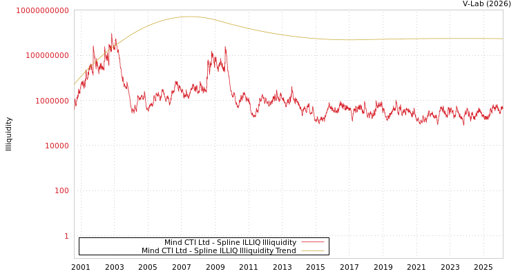 graph of Mind CTI Ltd ILLIQ-SMEM