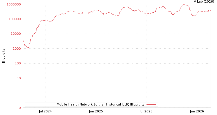 graph of Mobile-Health Network Soltns ILLIQ-HIST