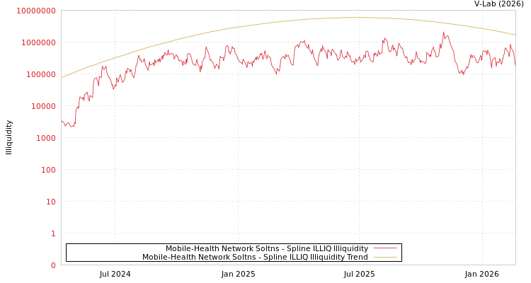 graph of Mobile-Health Network Soltns ILLIQ-SMEM