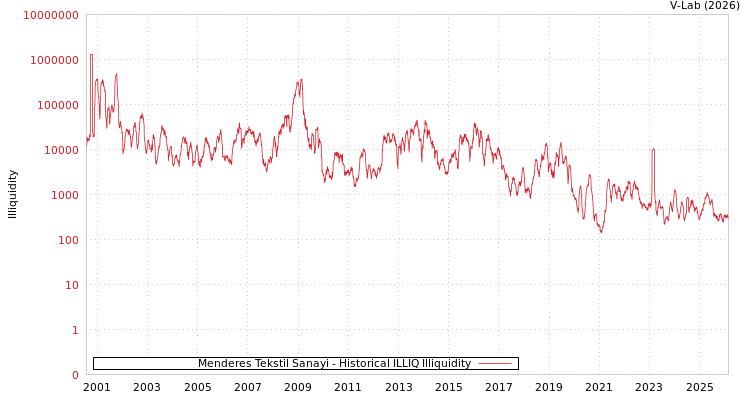 graph of Menderes Tekstil Sanayi ILLIQ-HIST