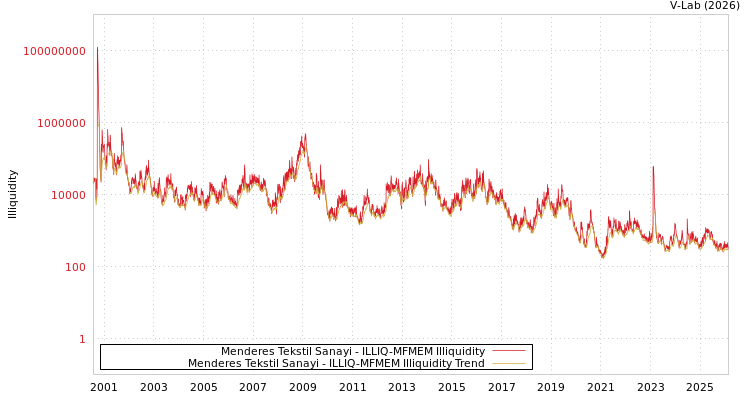graph of Menderes Tekstil Sanayi ILLIQ-MFMEM