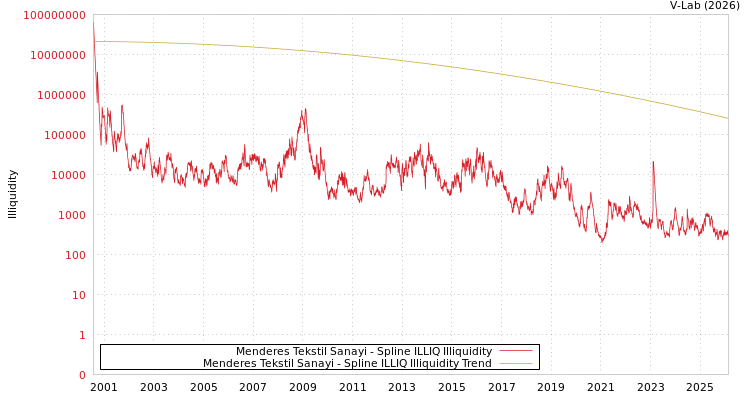graph of Menderes Tekstil Sanayi ILLIQ-SMEM