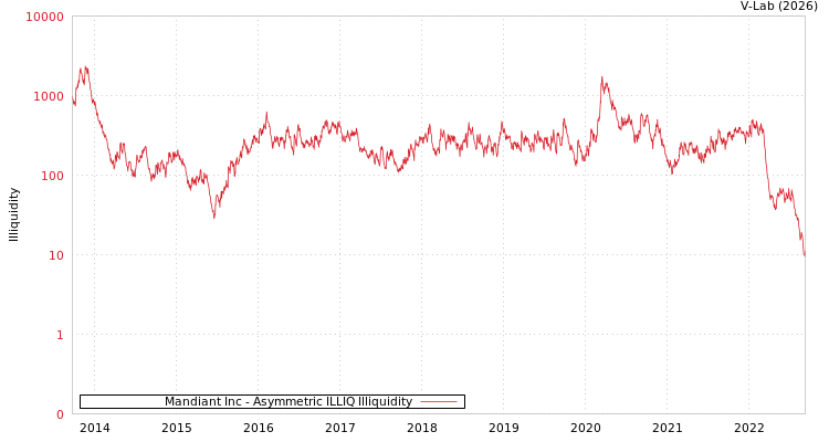 graph of Mandiant Inc ILLIQ-AMEM