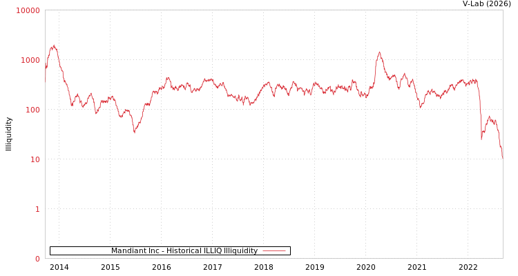graph of Mandiant Inc ILLIQ-HIST