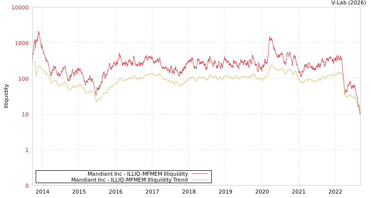 graph of Mandiant Inc ILLIQ-MFMEM