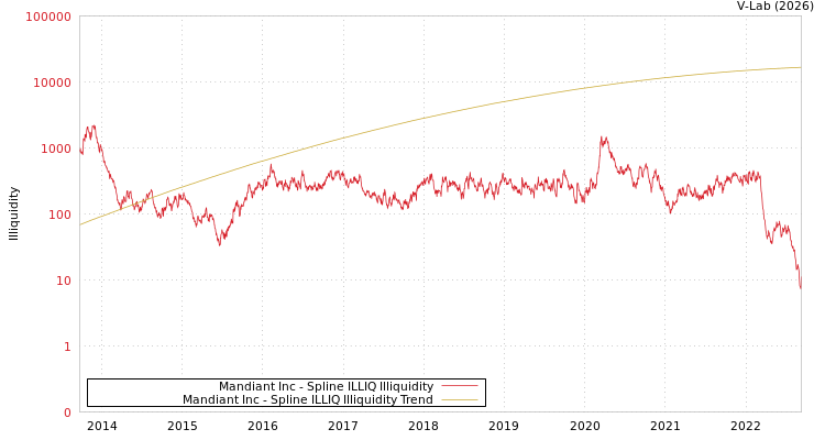 graph of Mandiant Inc ILLIQ-SMEM