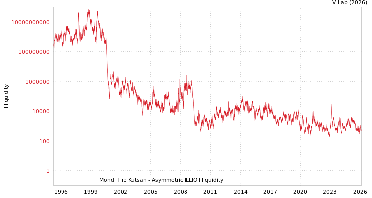graph of Mondi Tire Kutsan ILLIQ-AMEM