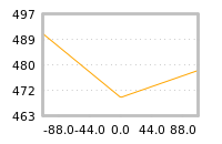 Impact of return on liquidity tomorrow