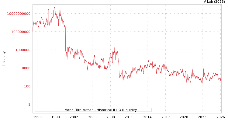 graph of Mondi Tire Kutsan ILLIQ-HIST