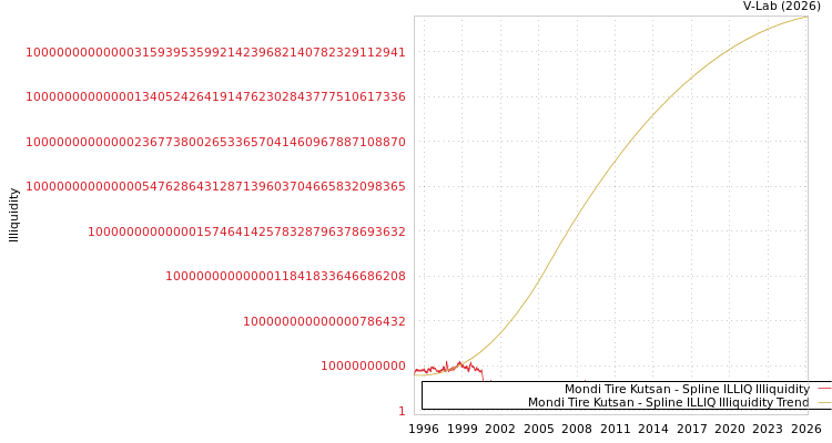 graph of Mondi Tire Kutsan ILLIQ-SMEM