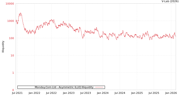 graph of Monday.Com Ltd ILLIQ-AMEM