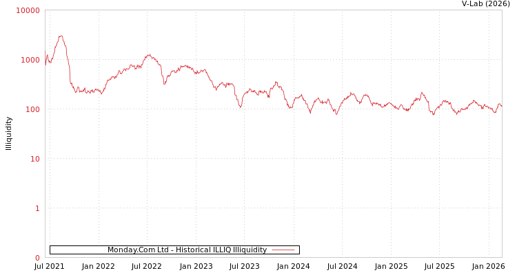 graph of Monday.Com Ltd ILLIQ-HIST