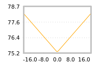 Impact of return on liquidity tomorrow