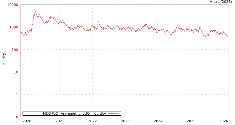 graph of M&G PLC ILLIQ-AMEM