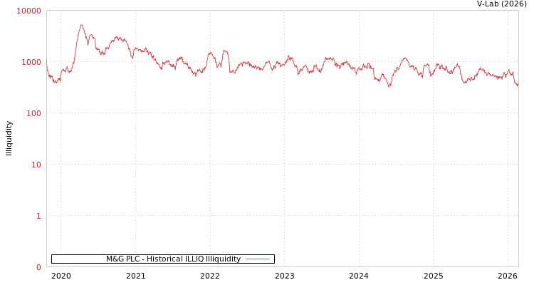 graph of M&G PLC ILLIQ-HIST