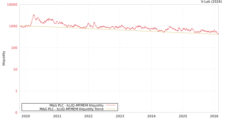 graph of M&G PLC ILLIQ-MFMEM