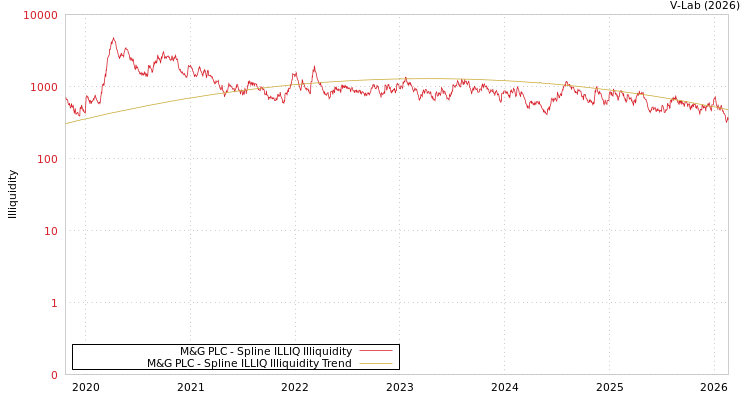 graph of M&G PLC ILLIQ-SMEM