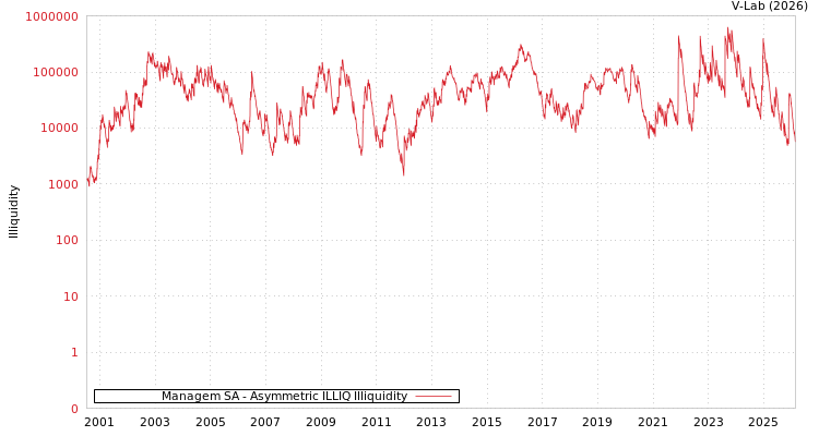 graph of Managem SA ILLIQ-AMEM