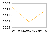 Impact of return on liquidity tomorrow