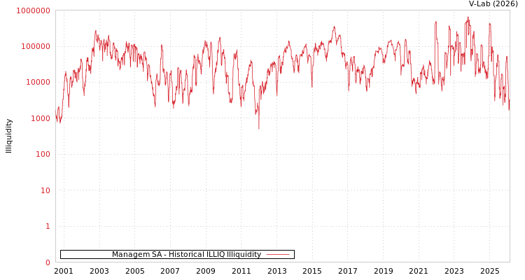 graph of Managem SA ILLIQ-HIST