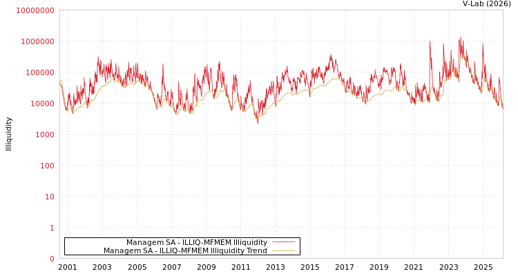 graph of Managem SA ILLIQ-MFMEM