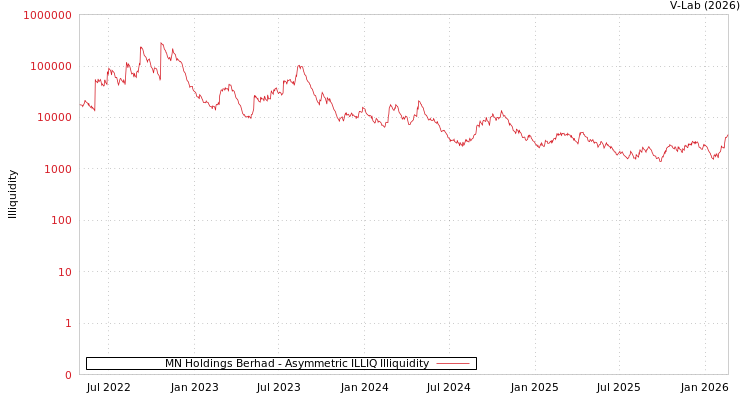 graph of MN Holdings Berhad ILLIQ-AMEM