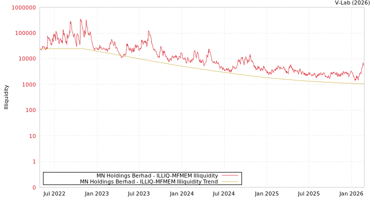 graph of MN Holdings Berhad ILLIQ-MFMEM