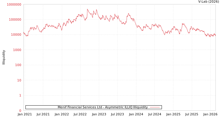 graph of Menif Financial Services Ltd ILLIQ-AMEM