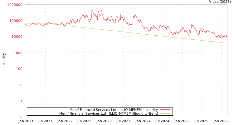 graph of Menif Financial Services Ltd ILLIQ-MFMEM