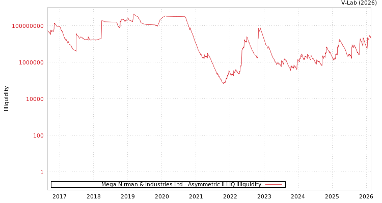 graph of Mega Nirman & Industries Ltd ILLIQ-AMEM