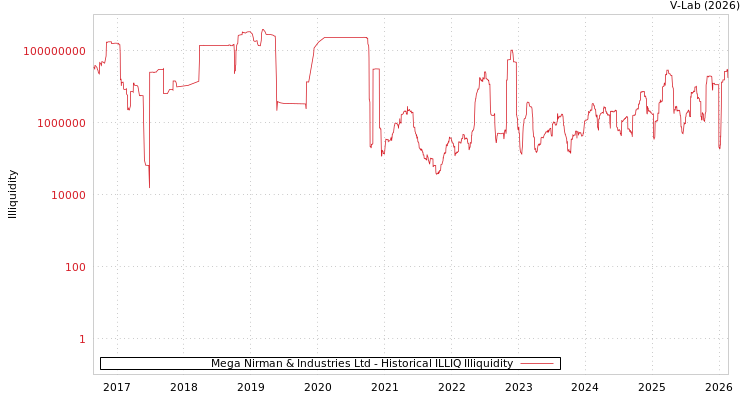 graph of Mega Nirman & Industries Ltd ILLIQ-HIST