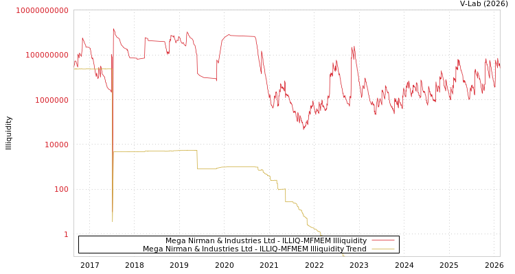 graph of Mega Nirman & Industries Ltd ILLIQ-MFMEM