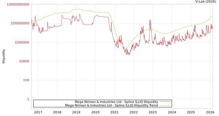 graph of Mega Nirman & Industries Ltd ILLIQ-SMEM