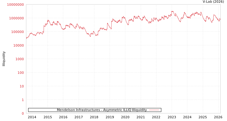 graph of Mendelson Infrastructures ILLIQ-AMEM
