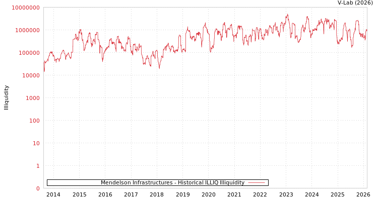 graph of Mendelson Infrastructures ILLIQ-HIST