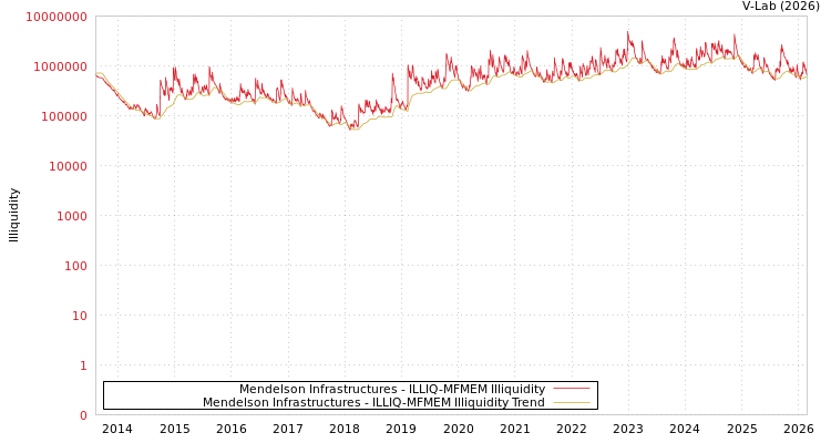 graph of Mendelson Infrastructures ILLIQ-MFMEM