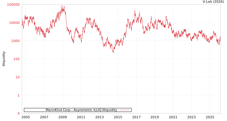 graph of MannKind Corp ILLIQ-AMEM