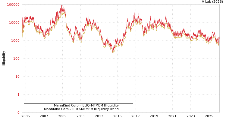 graph of MannKind Corp ILLIQ-MFMEM