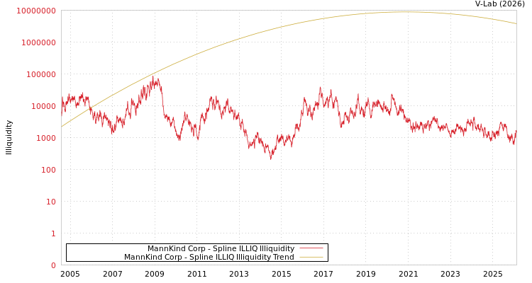 graph of MannKind Corp ILLIQ-SMEM