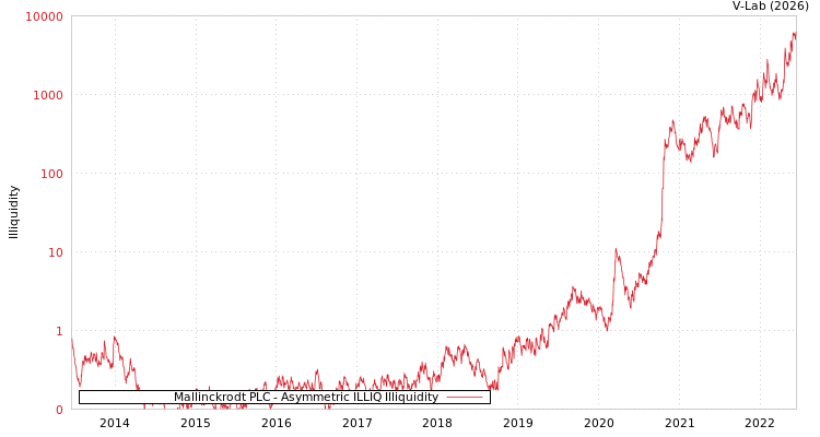 graph of Mallinckrodt PLC ILLIQ-AMEM