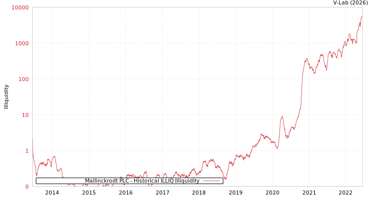 graph of Mallinckrodt PLC ILLIQ-HIST