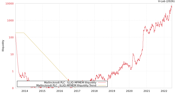 graph of Mallinckrodt PLC ILLIQ-MFMEM