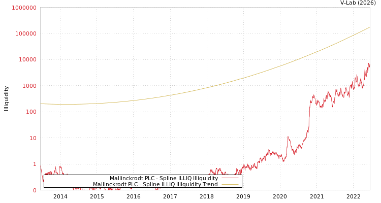 graph of Mallinckrodt PLC ILLIQ-SMEM