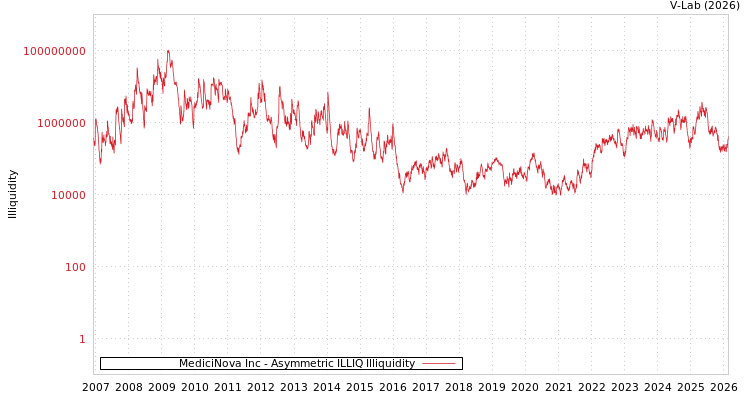 graph of MediciNova Inc ILLIQ-AMEM